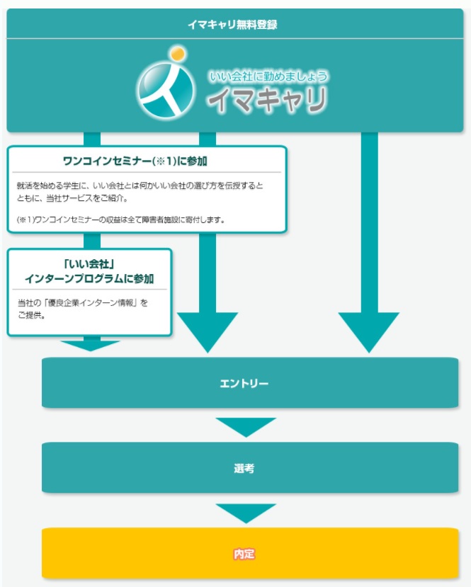 登録から内定までのステップ