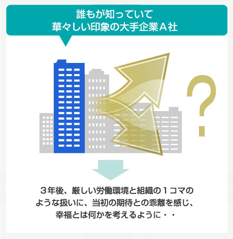 誰もがしっていて華々しい会社 3年後厳しい労働環境と組織の1コマのような扱いの乖離を感じ、幸福とは何かを考えるように