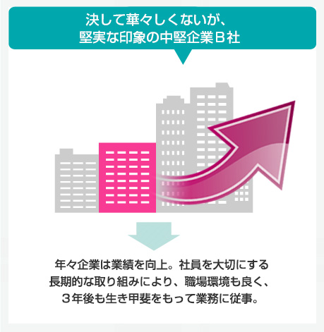 堅実な印象の中堅企業 年々企業は業績を向上。社員を大切にする長期的な取組風土により職場環境も良く、3年後も生きがいをもって業務に従事